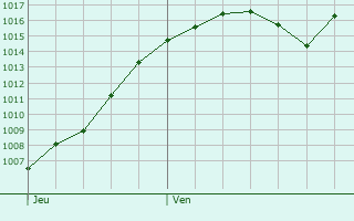 Graphe de la pression atmosphrique prvue pour Orange