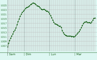 Graphe de la pression atmosphérique prévue pour Archamps