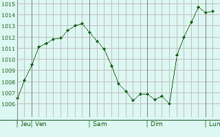 Graphe de la pression atmosphérique prévue pour Ezhva
