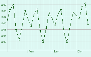 Graphe de la pression atmosphrique prvue pour Ban Na San