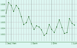 Graphe de la pression atmosphérique prévue pour Ibara