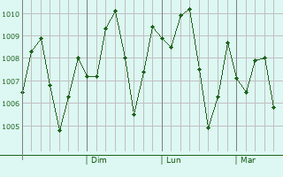 Graphe de la pression atmosphrique prvue pour Vung Tau