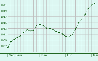 Graphe de la pression atmosphrique prvue pour Dubrovytsya