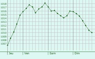 Graphe de la pression atmosphrique prvue pour Quinci-en-Beaujolais