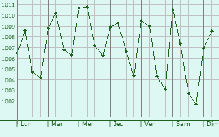 Graphe de la pression atmosphrique prvue pour Huauchinango