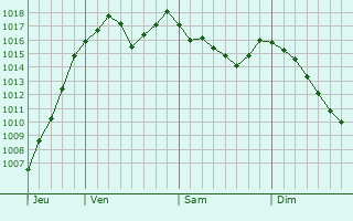 Graphe de la pression atmosphrique prvue pour Saint-tienne-la-Varenne