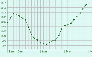 Graphe de la pression atmosphérique prévue pour Montceaux