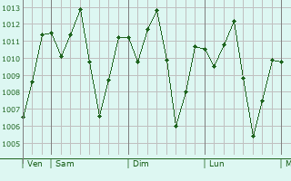 Graphe de la pression atmosphérique prévue pour Agbabu