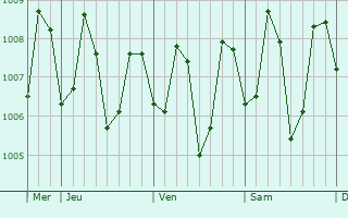 Graphe de la pression atmosphérique prévue pour Mercedes