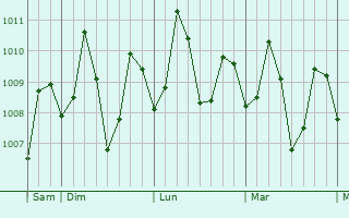 Graphe de la pression atmosphérique prévue pour Mainit
