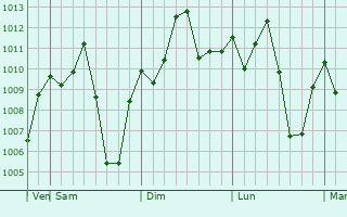 Graphe de la pression atmosphrique prvue pour Kireka