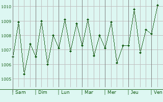 Graphe de la pression atmosphrique prvue pour Kudat