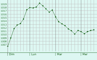 Graphe de la pression atmosphrique prvue pour La Rochelle