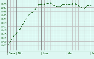 Graphe de la pression atmosphérique prévue pour Mérélessart