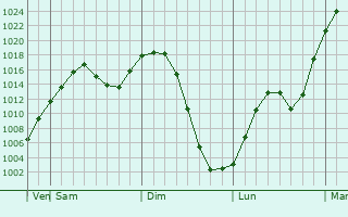 Graphe de la pression atmosphrique prvue pour Domna