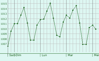Graphe de la pression atmosphérique prévue pour Bako