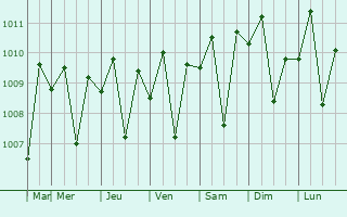 Graphe de la pression atmosphrique prvue pour Prigen