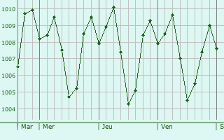 Graphe de la pression atmosphrique prvue pour Lambayong