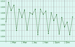 Graphe de la pression atmosphrique prvue pour Upleta