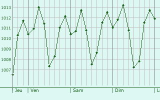 Graphe de la pression atmosphrique prvue pour Kibungo