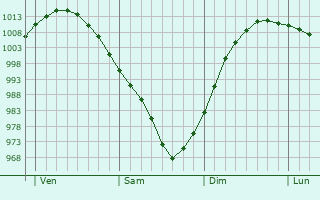 Graphe de la pression atmosphérique prévue pour Verdal