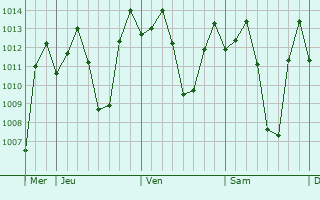 Graphe de la pression atmosphrique prvue pour Echague