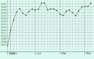 Graphe de la pression atmosphérique prévue pour Wendell