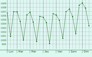 Graphe de la pression atmosphrique prvue pour Banavar