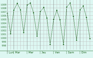 Graphe de la pression atmosphrique prvue pour Ajuchitln del Progreso