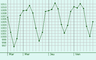 Graphe de la pression atmosphrique prvue pour San Agustn Tlaxiaca