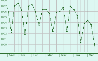 Graphe de la pression atmosphrique prvue pour Bauda