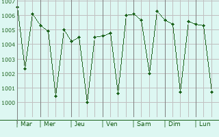 Graphe de la pression atmosphrique prvue pour Alagapuram