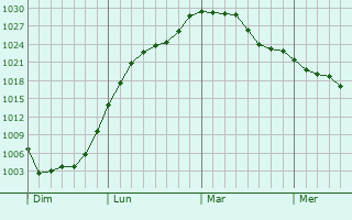 Graphe de la pression atmosphérique prévue pour Villers-devant-Mouzon