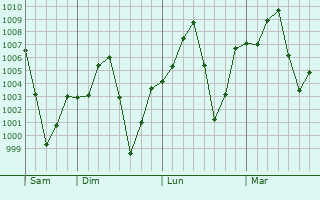 Graphe de la pression atmosphrique prvue pour Lat Yao