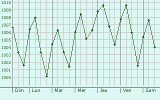 Graphe de la pression atmosphrique prvue pour Takai