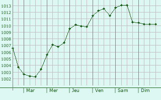 Graphe de la pression atmosphrique prvue pour Pargny-ls-Reims