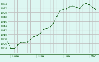 Graphe de la pression atmosphérique prévue pour Sarrageois Graphe de la pression atmosphérique prévue pour Sarrageois