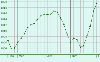 Graphe de la pression atmosphérique prévue pour Montbert