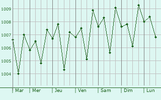 Graphe de la pression atmosphrique prvue pour Ulhasnagar