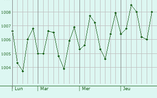 Graphe de la pression atmosphérique prévue pour Seririt