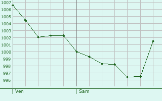 Graphe de la pression atmosphrique prvue pour Saint-Sever-de-Rustan