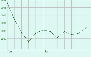 Graphe de la pression atmosphrique prvue pour Corral de Almaguer