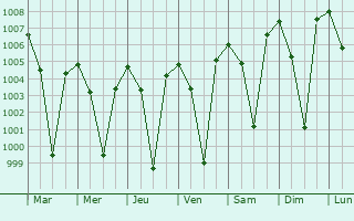 Graphe de la pression atmosphrique prvue pour Chintamani