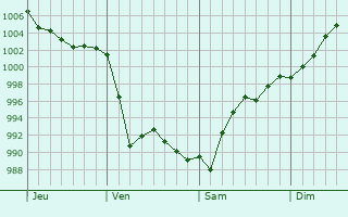 Graphe de la pression atmosphérique prévue pour Cookham