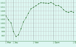 Graphe de la pression atmosphrique prvue pour Rolleville