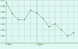 Graphe de la pression atmosphrique prvue pour Compains