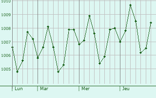 Graphe de la pression atmosphérique prévue pour Laikit, Laikit II (Dimembe)