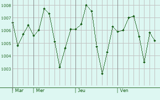 Graphe de la pression atmosphrique prvue pour Akora