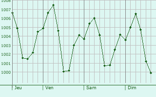 Graphe de la pression atmosphrique prvue pour Seoni
