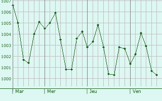 Graphe de la pression atmosphérique prévue pour Barwadih